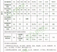 全國近千景區門票降價：包括159個5A級景區