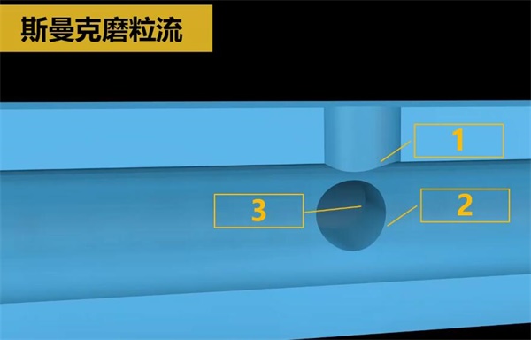 人工夠不著的毛刺？磨粒流來清理！
